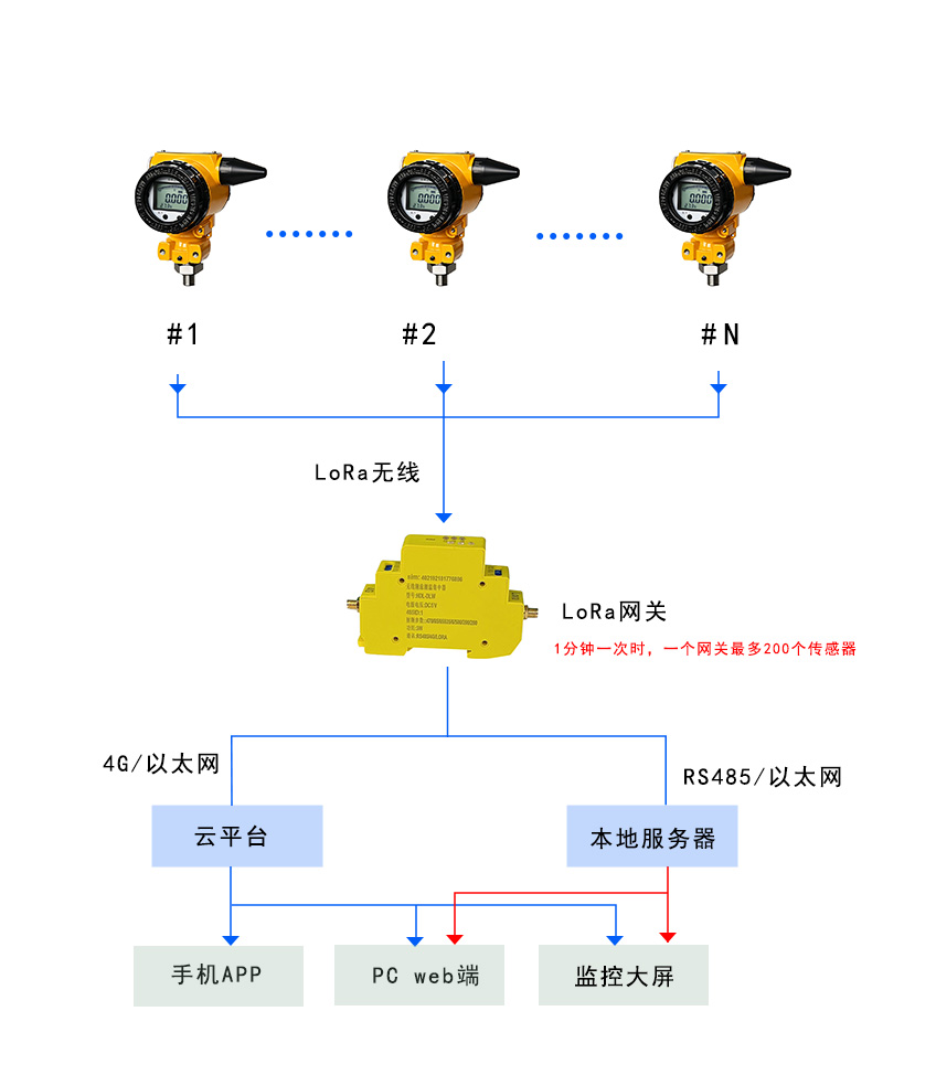 1783753237253979.jpg 压力组网.jpg